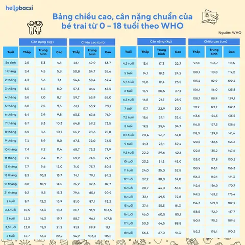 Bảng Chiều Cao Cân Nặng Chuẩn Cho Bé Trai 0-18 Tuổi Theo Who Mới Nhất
