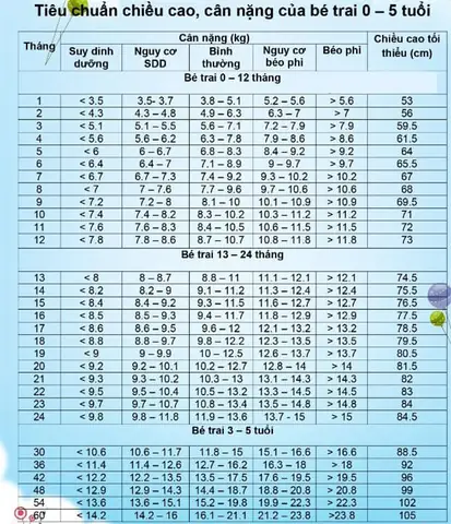 Bảng Chuẩn Cân Nặng Cho Bé Trai: Hướng Dẫn Chi Tiết Theo Từng Độ Tuổi Who