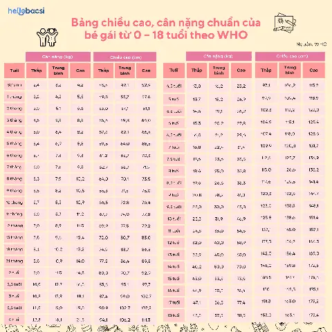 Bảng Tiêu Chuẩn Chiều Cao Cân Nặng Chuẩn Who Cho Bé Gái Từ 0-18 Tuổi