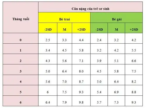 Bảng Cân Nặng Trẻ Sơ Sinh Chuẩn WHO: Hướng Dẫn Theo Dõi Chi Tiết Theo Tháng Tuổi Bảng Cân Nặng Trẻ Sơ Sinh Chuẩn WHO: Hướng Dẫn Theo Dõi Chi Tiết Theo Tháng Tuổi