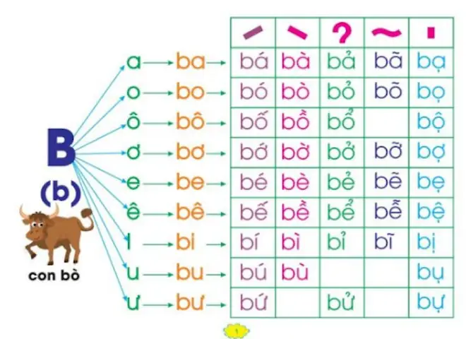 Bí Quyết Dạy Bé Đánh Vần Thành Thạo: Hướng Dẫn Chi Tiết Từ A-Z