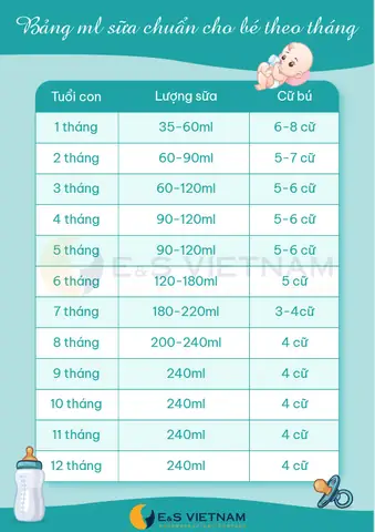 Lượng Sữa Cho Bé 1 Tháng Tuổi: Cần Bao Nhiêu, Khi Nào, Cách Tính Chuẩn? Lượng Sữa Cho Bé 1 Tháng Tuổi: Cần Bao Nhiêu, Khi Nào, Cách Tính Chuẩn?