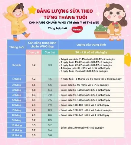 Lượng Sữa Cho Bé Theo Tháng: Bảng Chuẩn Theo Độ Tuổi & Cân Nặng Mới Nhất Lượng Sữa Cho Bé Theo Tháng: Bảng Chuẩn Theo Độ Tuổi & Cân Nặng Mới Nhất